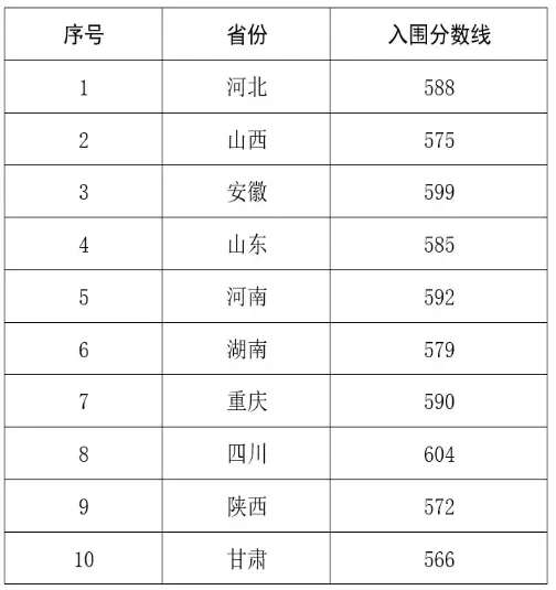 西北农林科技大学强基专业有哪些？附2024各省入围分数线